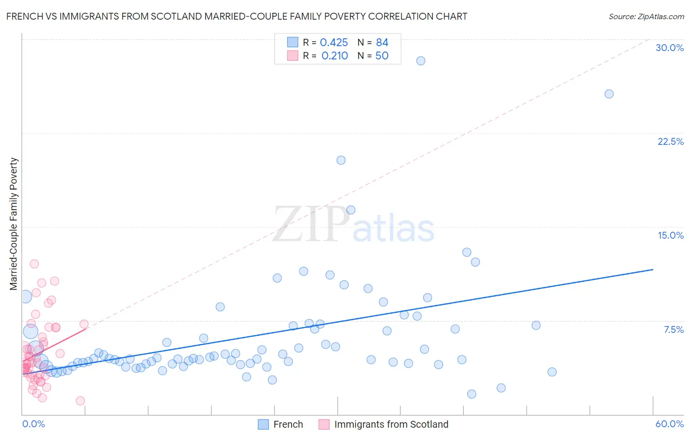 French vs Immigrants from Scotland Married-Couple Family Poverty