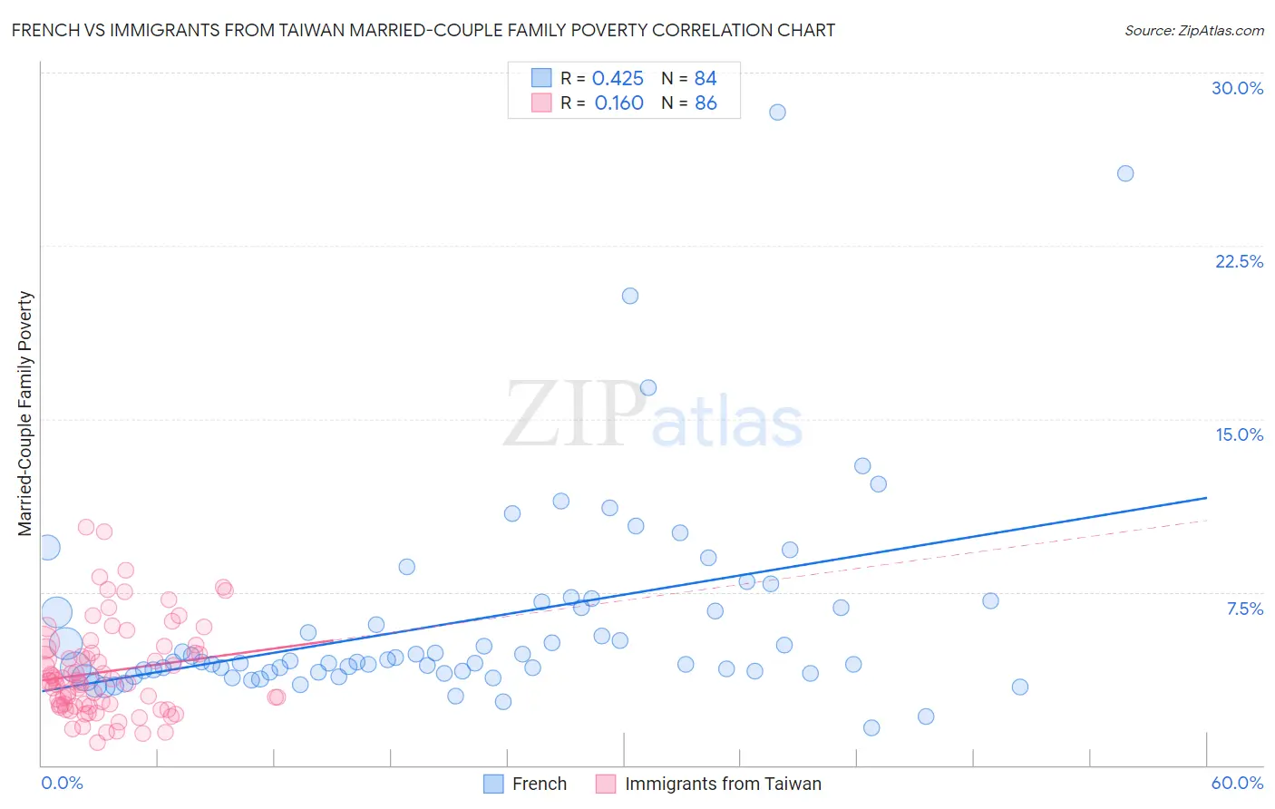 French vs Immigrants from Taiwan Married-Couple Family Poverty