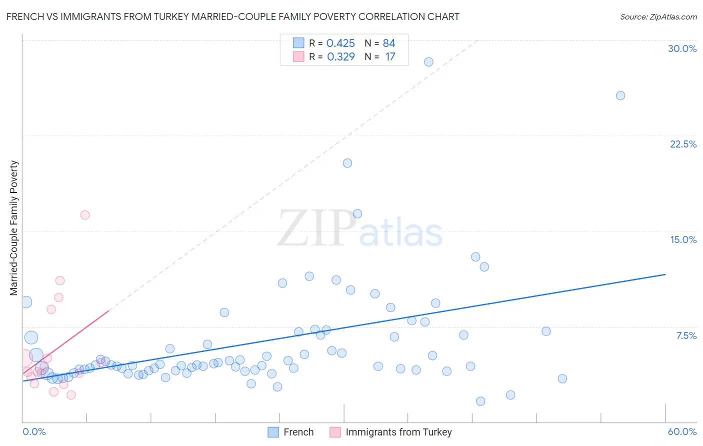 French vs Immigrants from Turkey Married-Couple Family Poverty