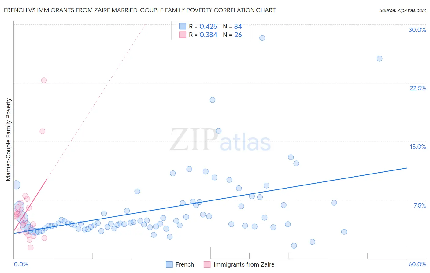 French vs Immigrants from Zaire Married-Couple Family Poverty