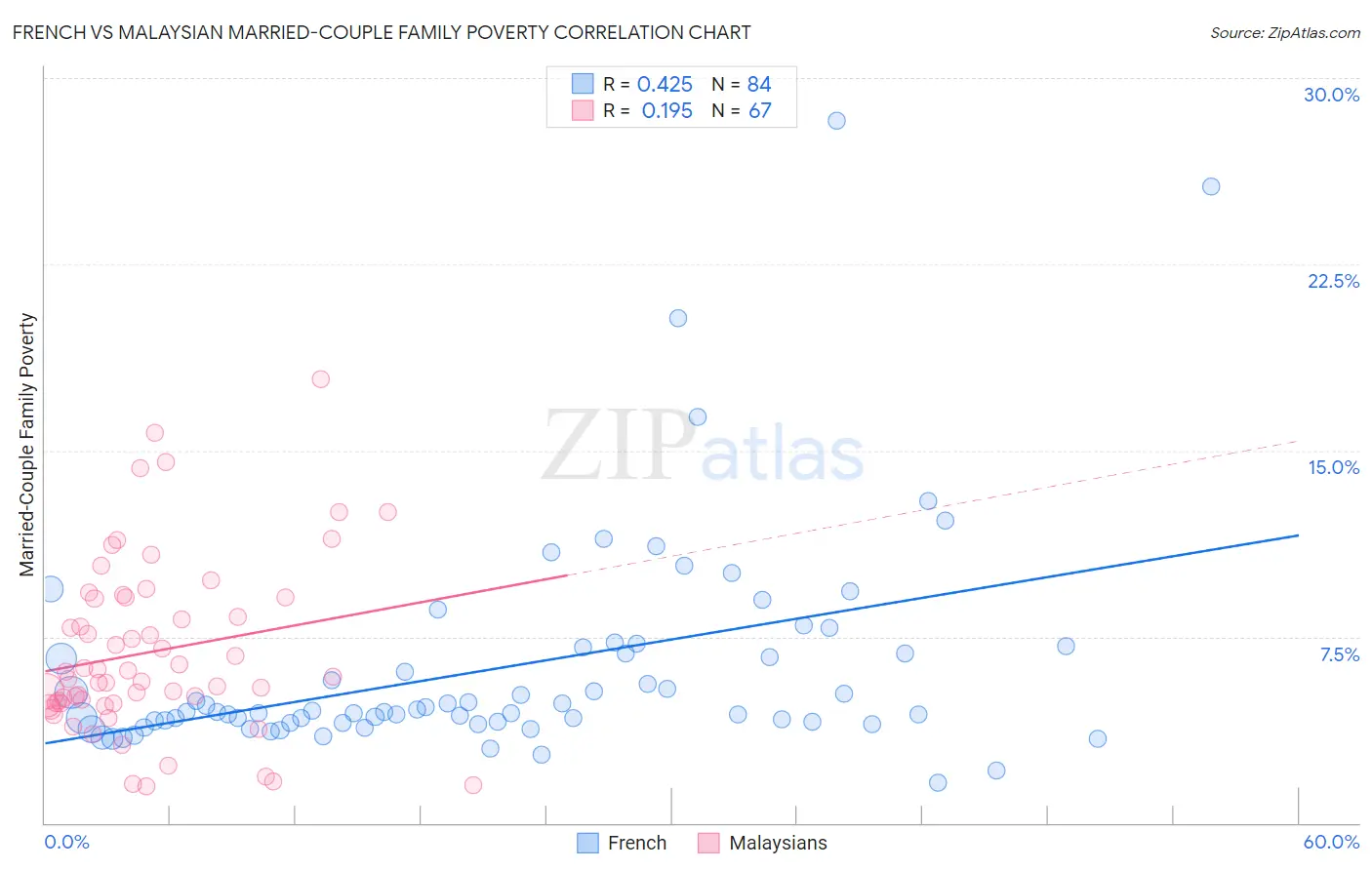 French vs Malaysian Married-Couple Family Poverty