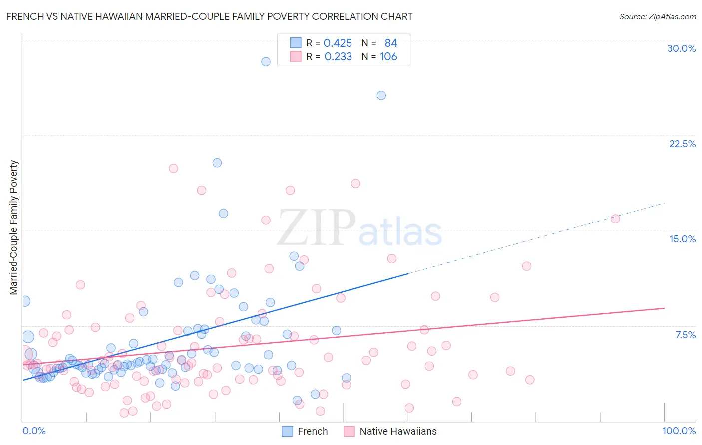 French vs Native Hawaiian Married-Couple Family Poverty