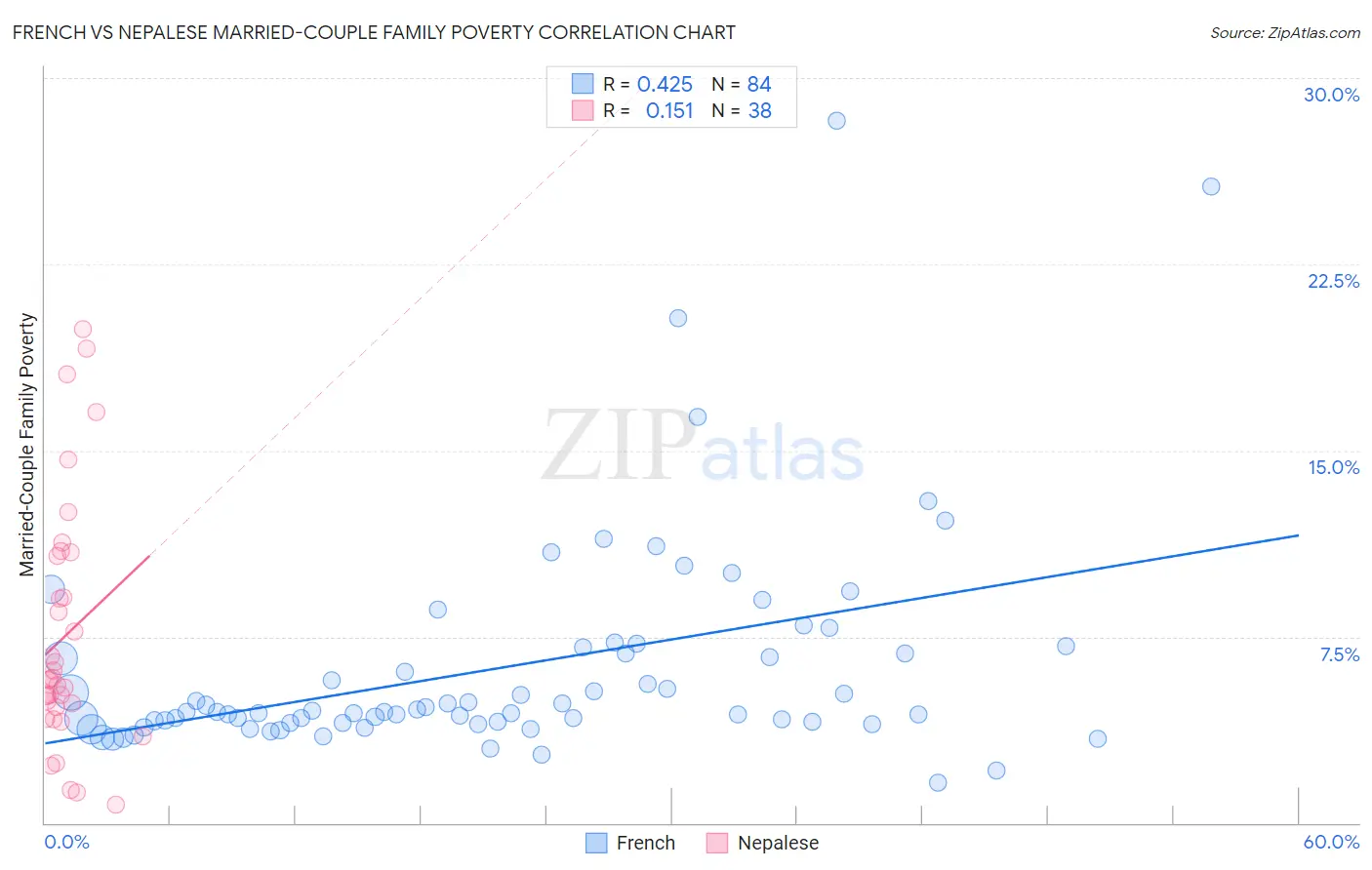 French vs Nepalese Married-Couple Family Poverty