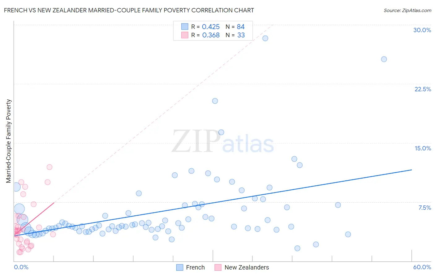 French vs New Zealander Married-Couple Family Poverty