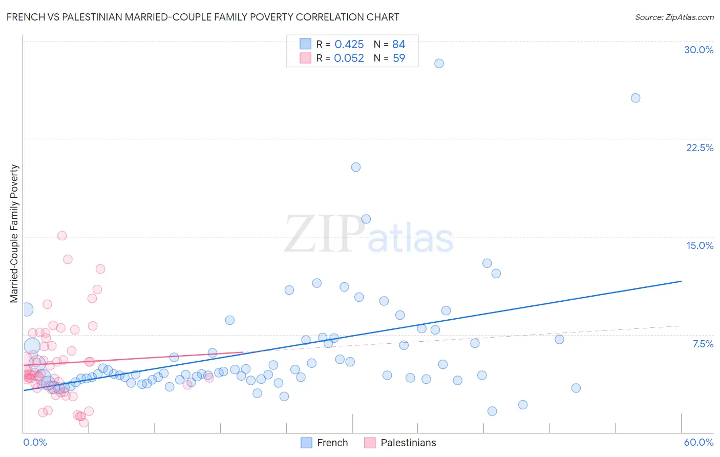 French vs Palestinian Married-Couple Family Poverty