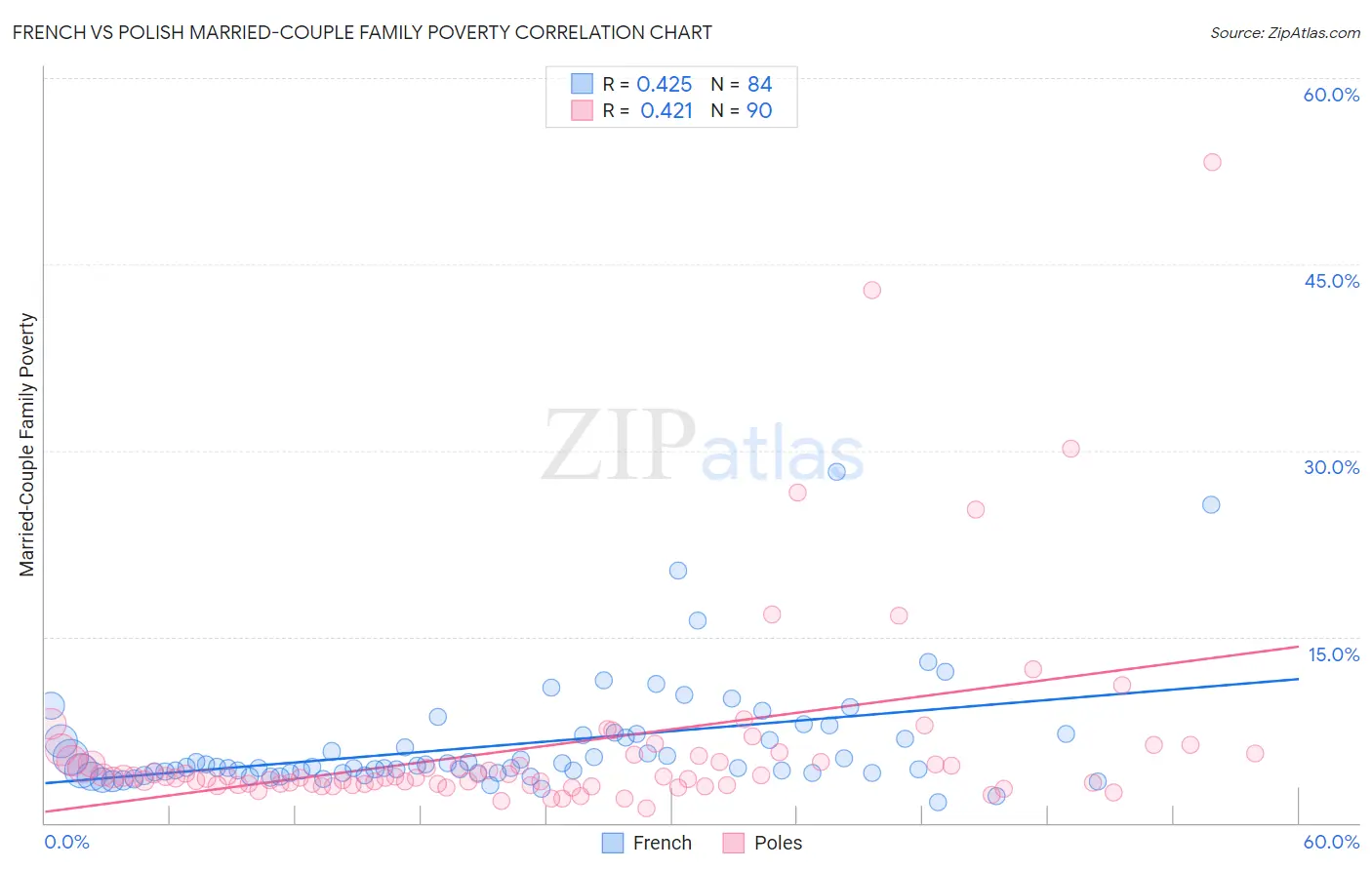 French vs Polish Married-Couple Family Poverty