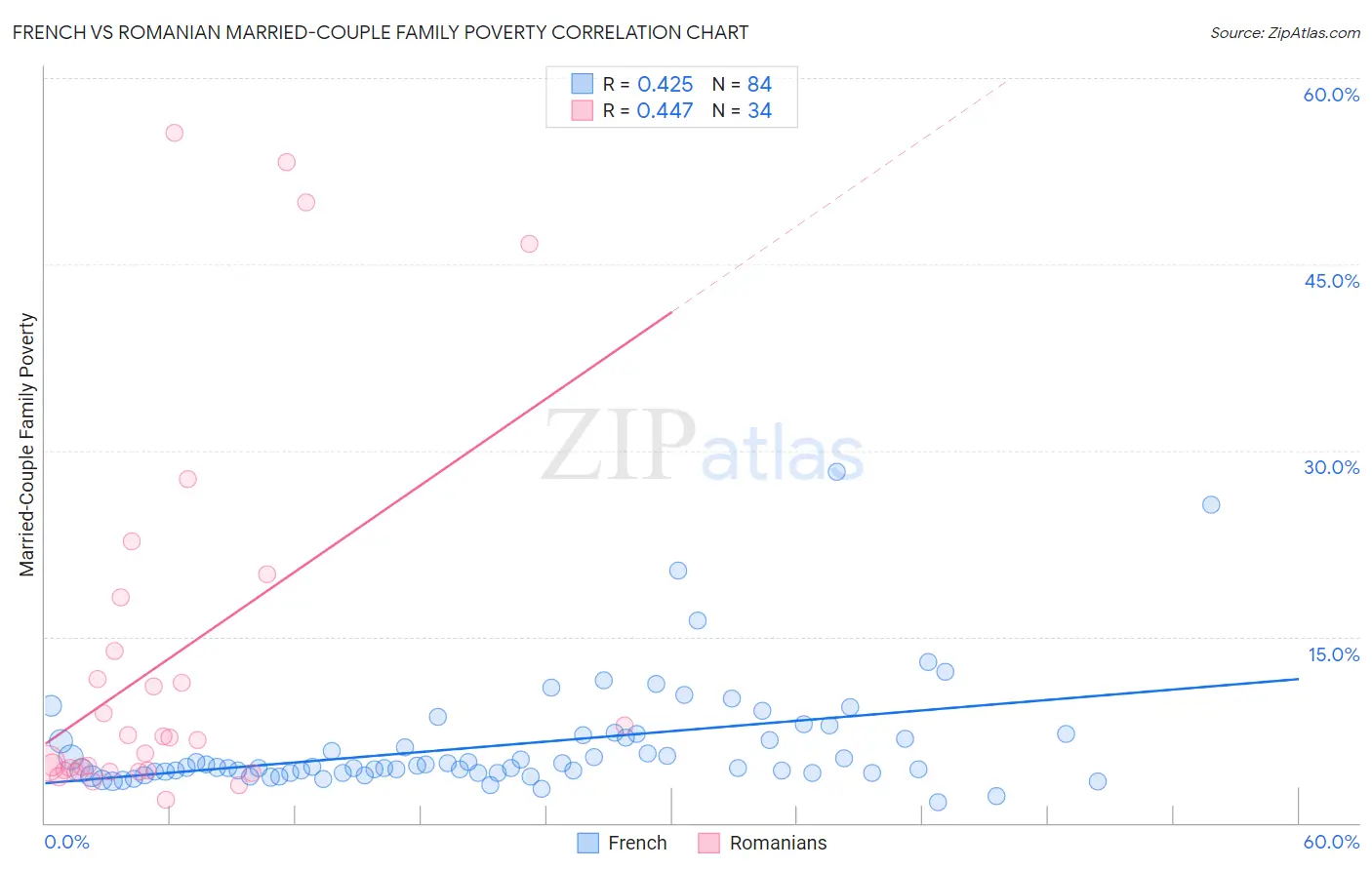 French vs Romanian Married-Couple Family Poverty