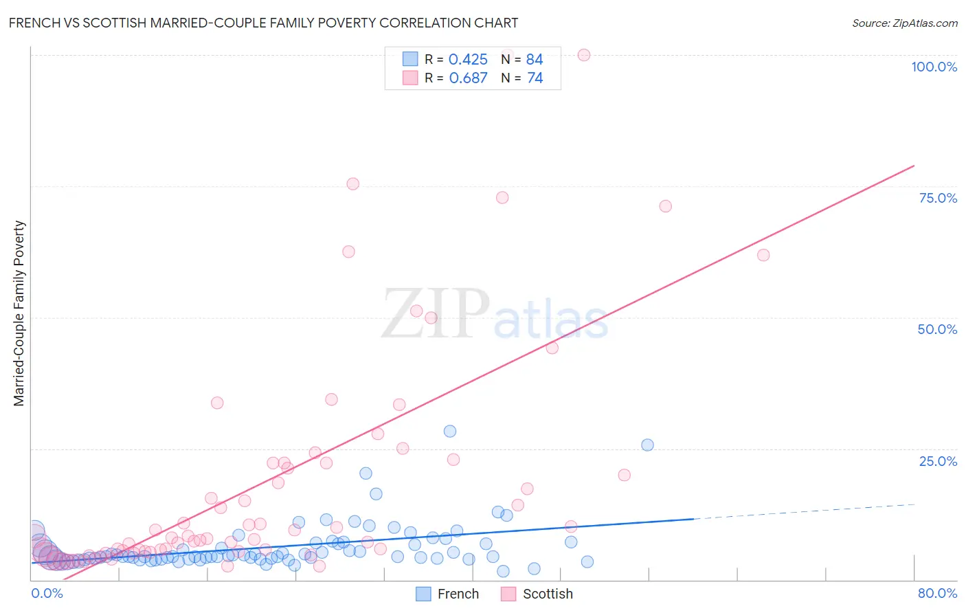 French vs Scottish Married-Couple Family Poverty