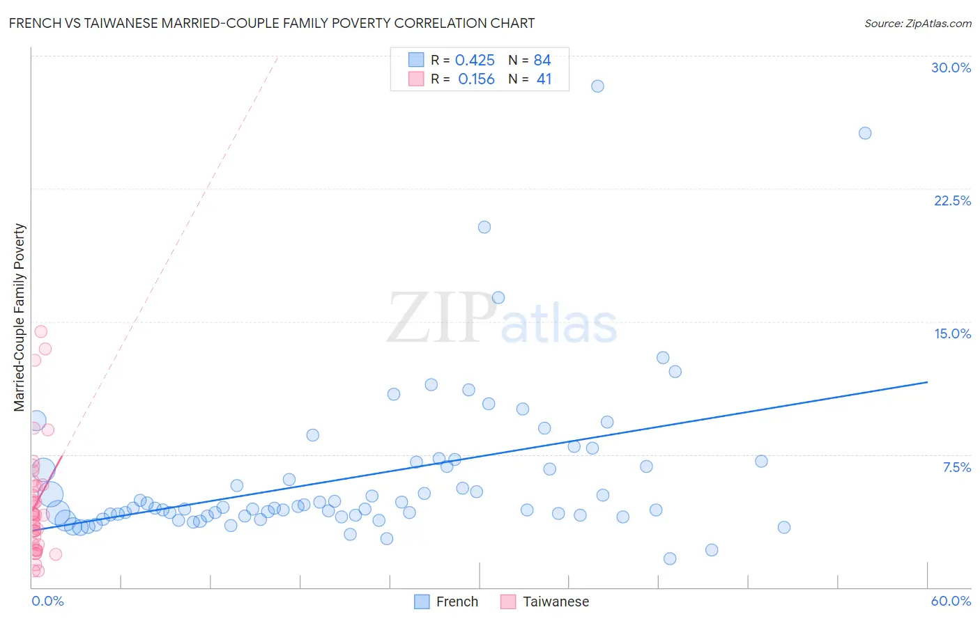 French vs Taiwanese Married-Couple Family Poverty