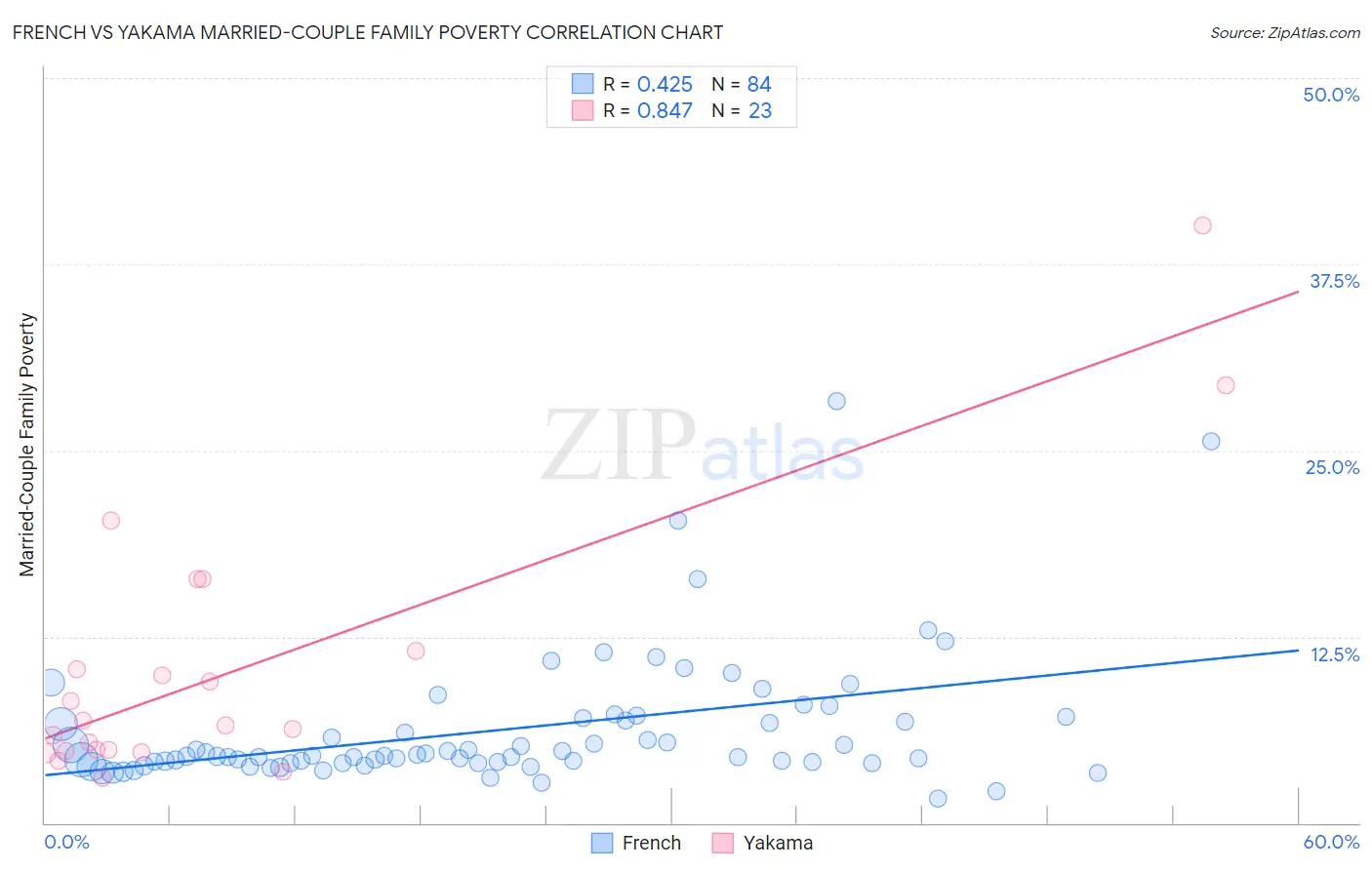 French vs Yakama Married-Couple Family Poverty