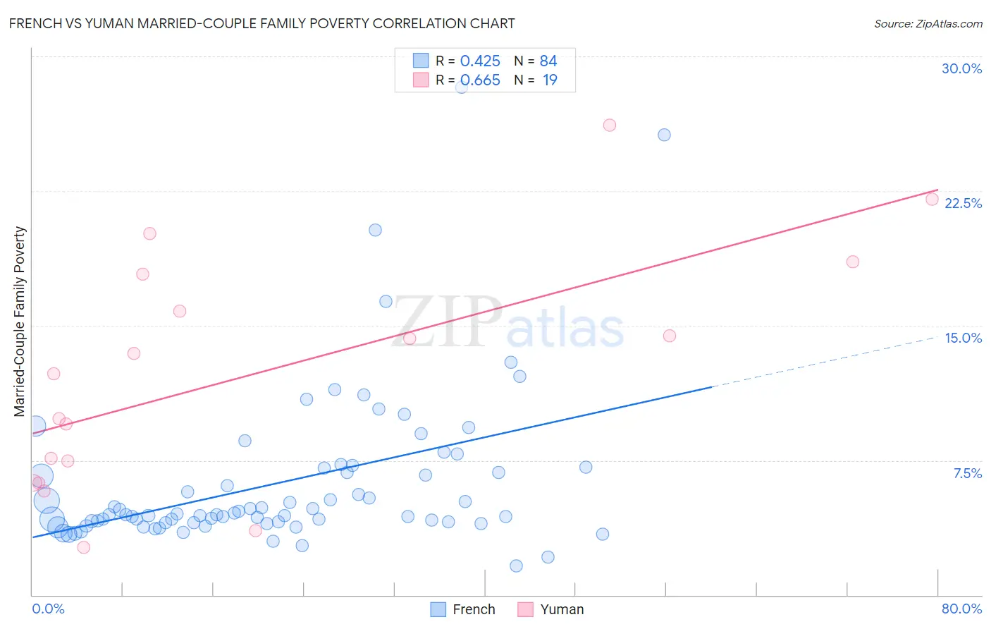 French vs Yuman Married-Couple Family Poverty