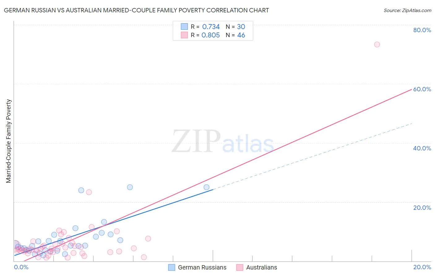 German Russian vs Australian Married-Couple Family Poverty