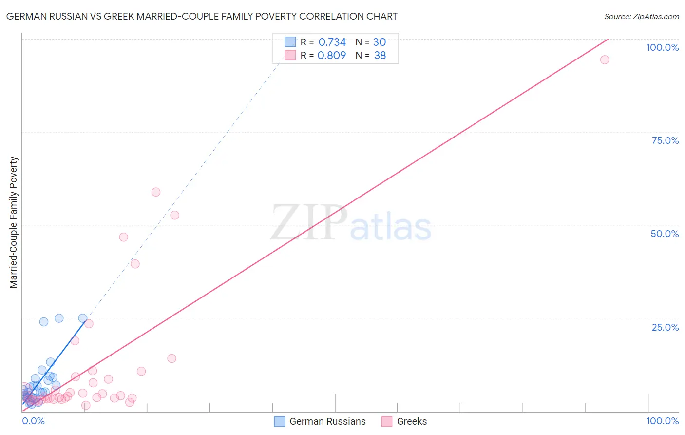 German Russian vs Greek Married-Couple Family Poverty