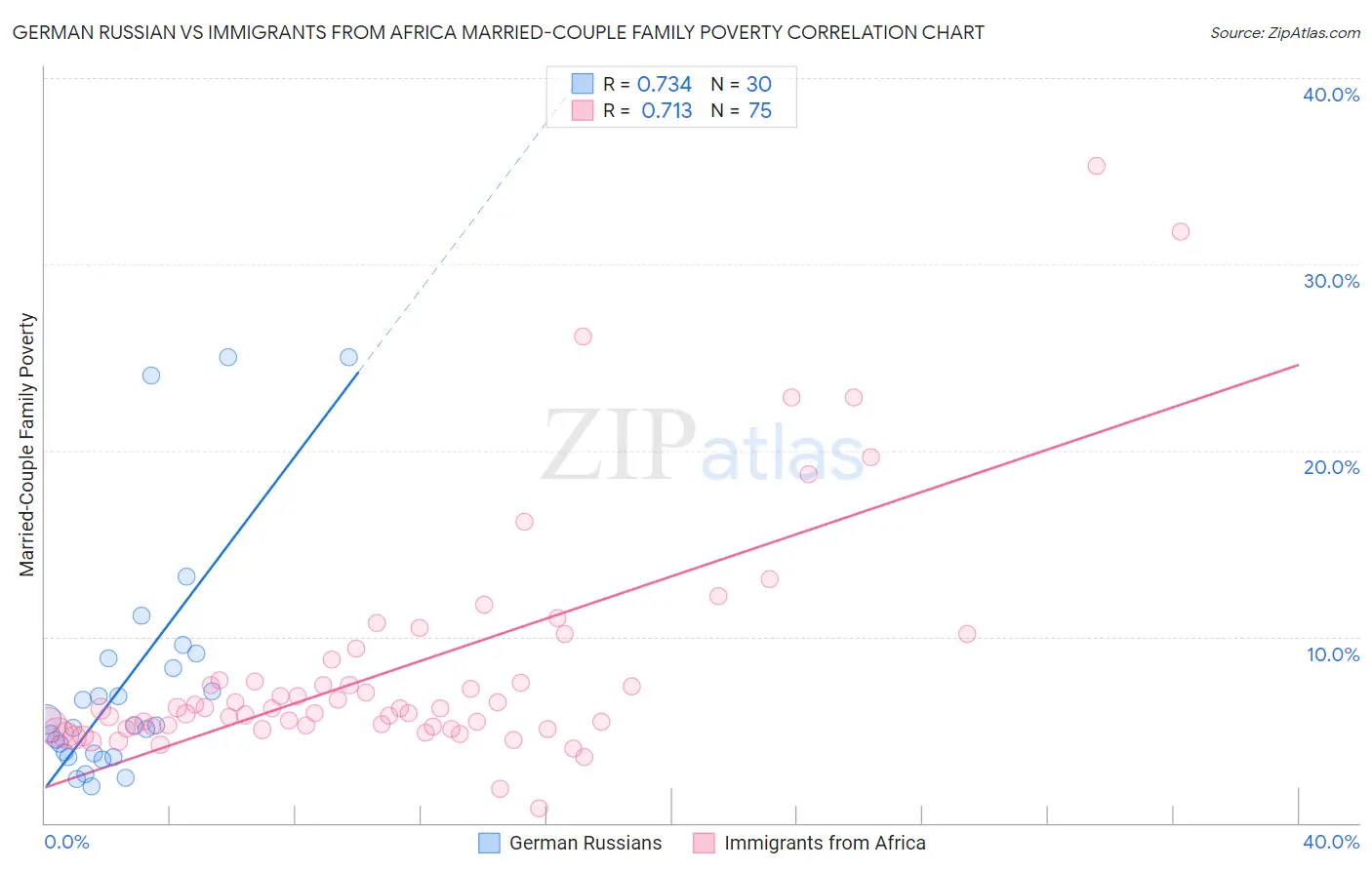 German Russian vs Immigrants from Africa Married-Couple Family Poverty