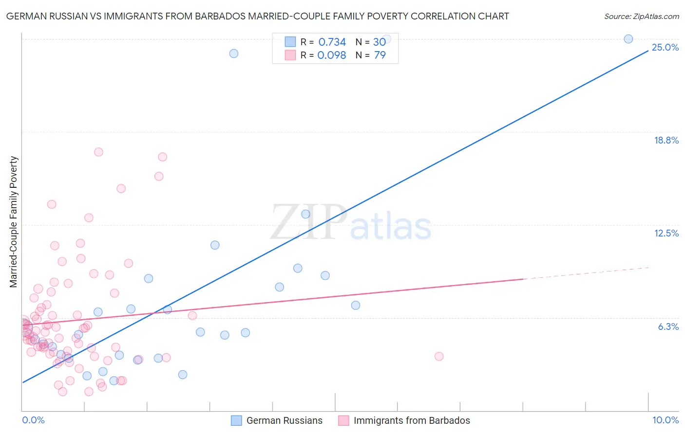 German Russian vs Immigrants from Barbados Married-Couple Family Poverty