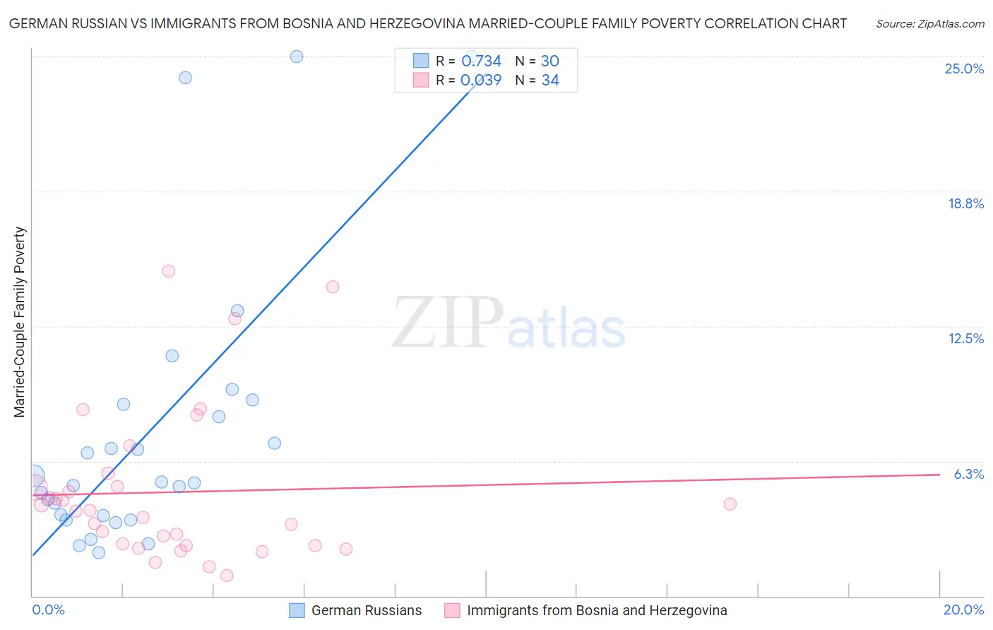 German Russian vs Immigrants from Bosnia and Herzegovina Married-Couple Family Poverty