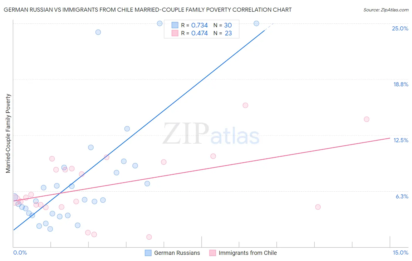 German Russian vs Immigrants from Chile Married-Couple Family Poverty