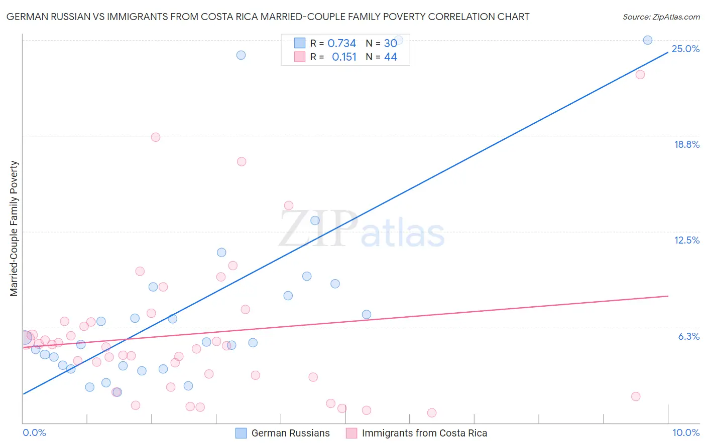 German Russian vs Immigrants from Costa Rica Married-Couple Family Poverty