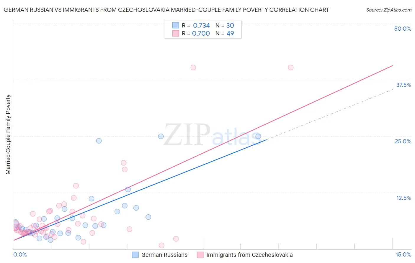 German Russian vs Immigrants from Czechoslovakia Married-Couple Family Poverty