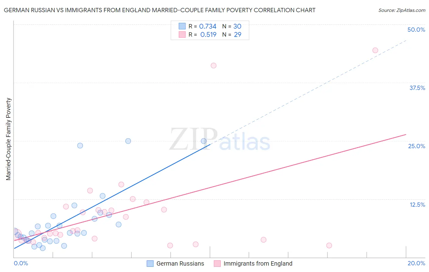 German Russian vs Immigrants from England Married-Couple Family Poverty