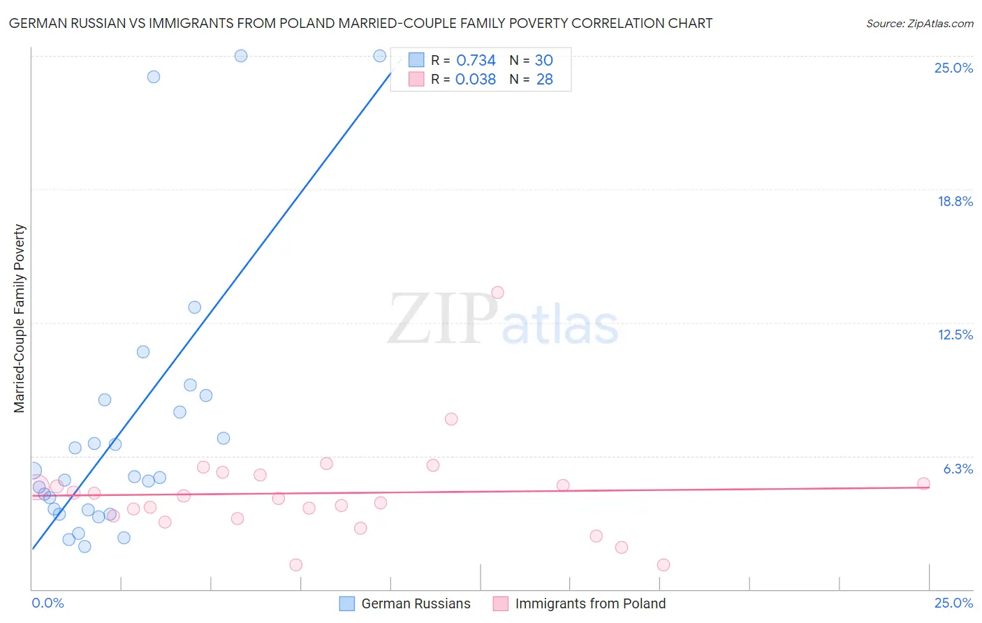 German Russian vs Immigrants from Poland Married-Couple Family Poverty