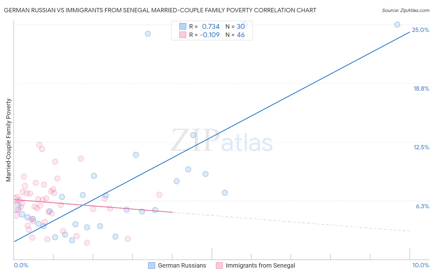 German Russian vs Immigrants from Senegal Married-Couple Family Poverty