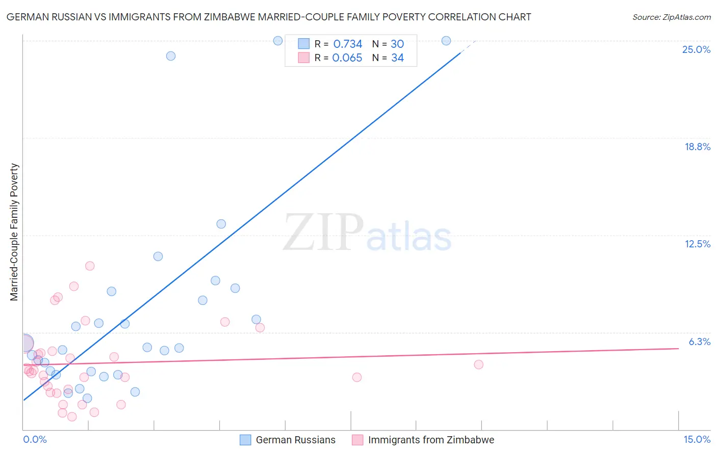 German Russian vs Immigrants from Zimbabwe Married-Couple Family Poverty