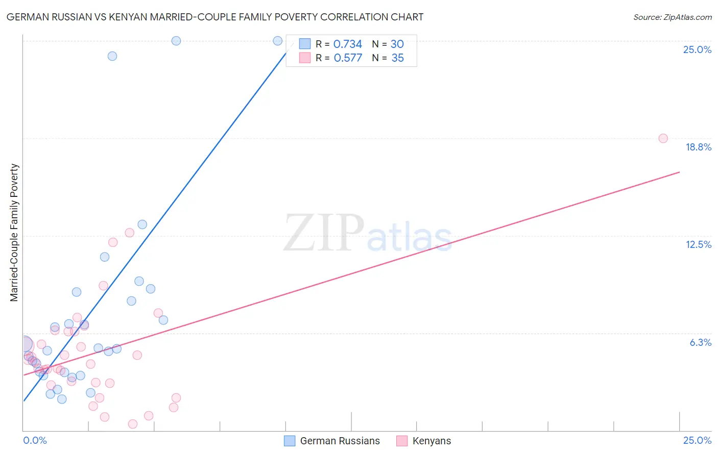 German Russian vs Kenyan Married-Couple Family Poverty