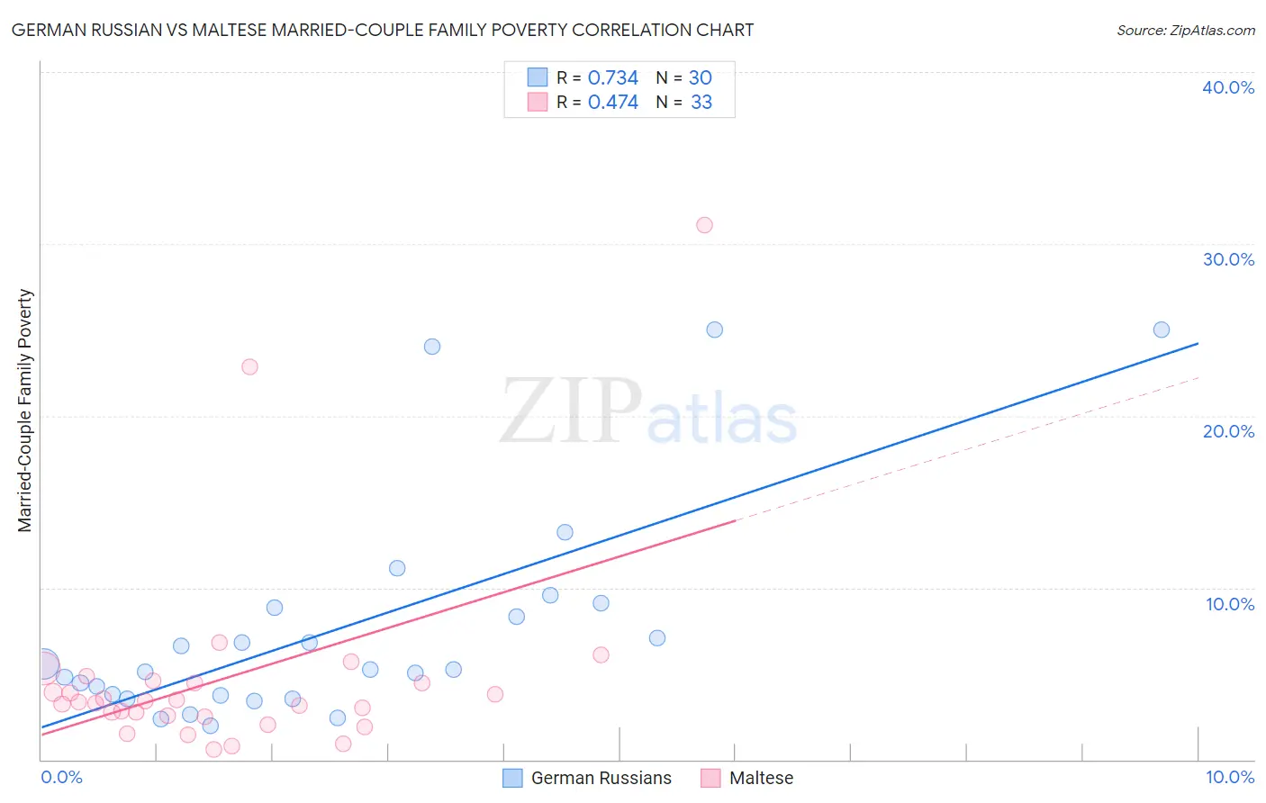 German Russian vs Maltese Married-Couple Family Poverty