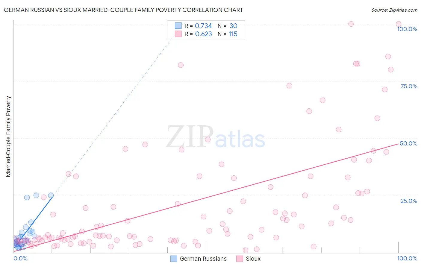 German Russian vs Sioux Married-Couple Family Poverty