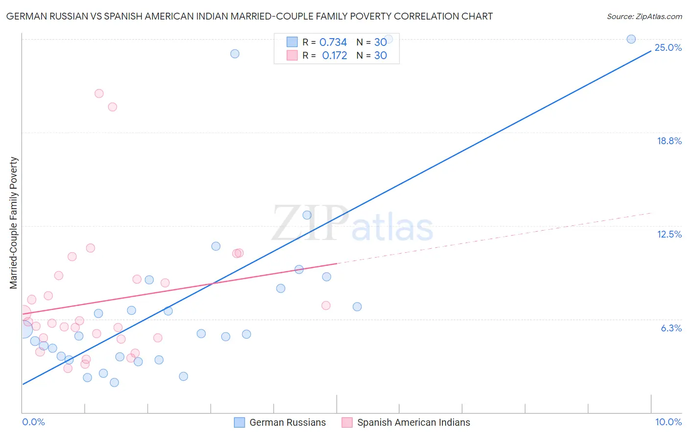 German Russian vs Spanish American Indian Married-Couple Family Poverty