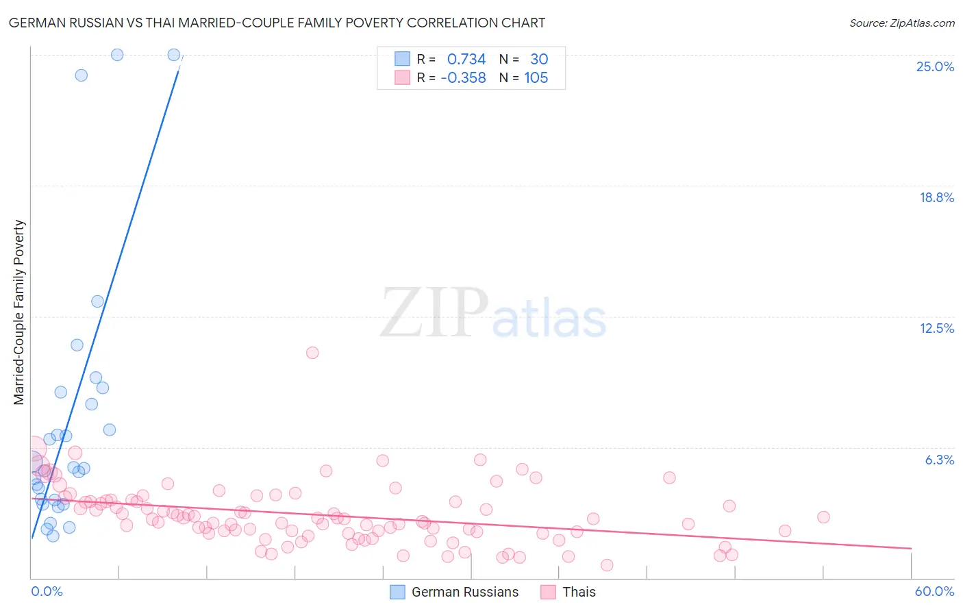 German Russian vs Thai Married-Couple Family Poverty