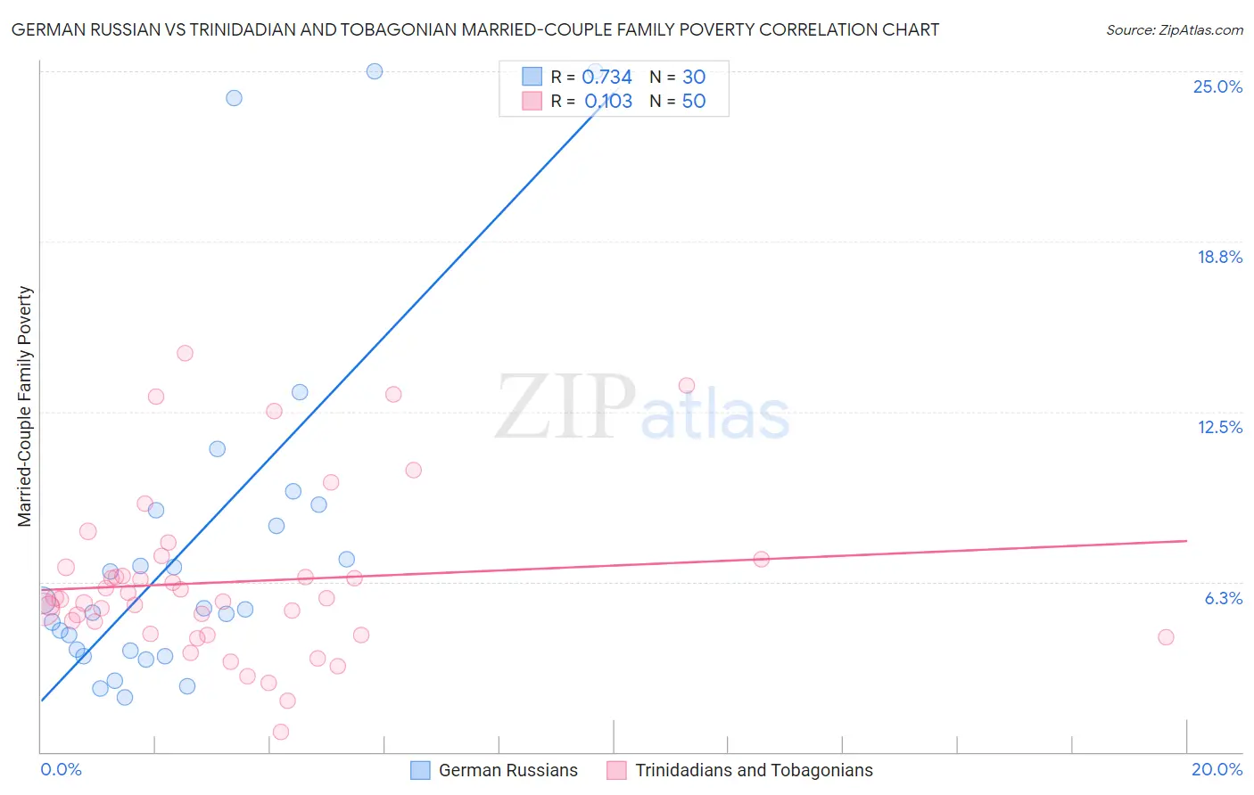 German Russian vs Trinidadian and Tobagonian Married-Couple Family Poverty