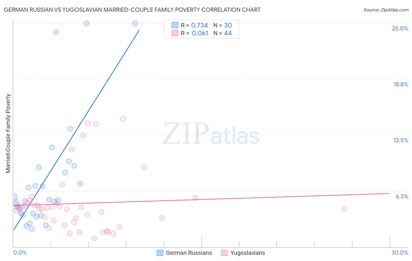 German Russian vs Yugoslavian Married-Couple Family Poverty