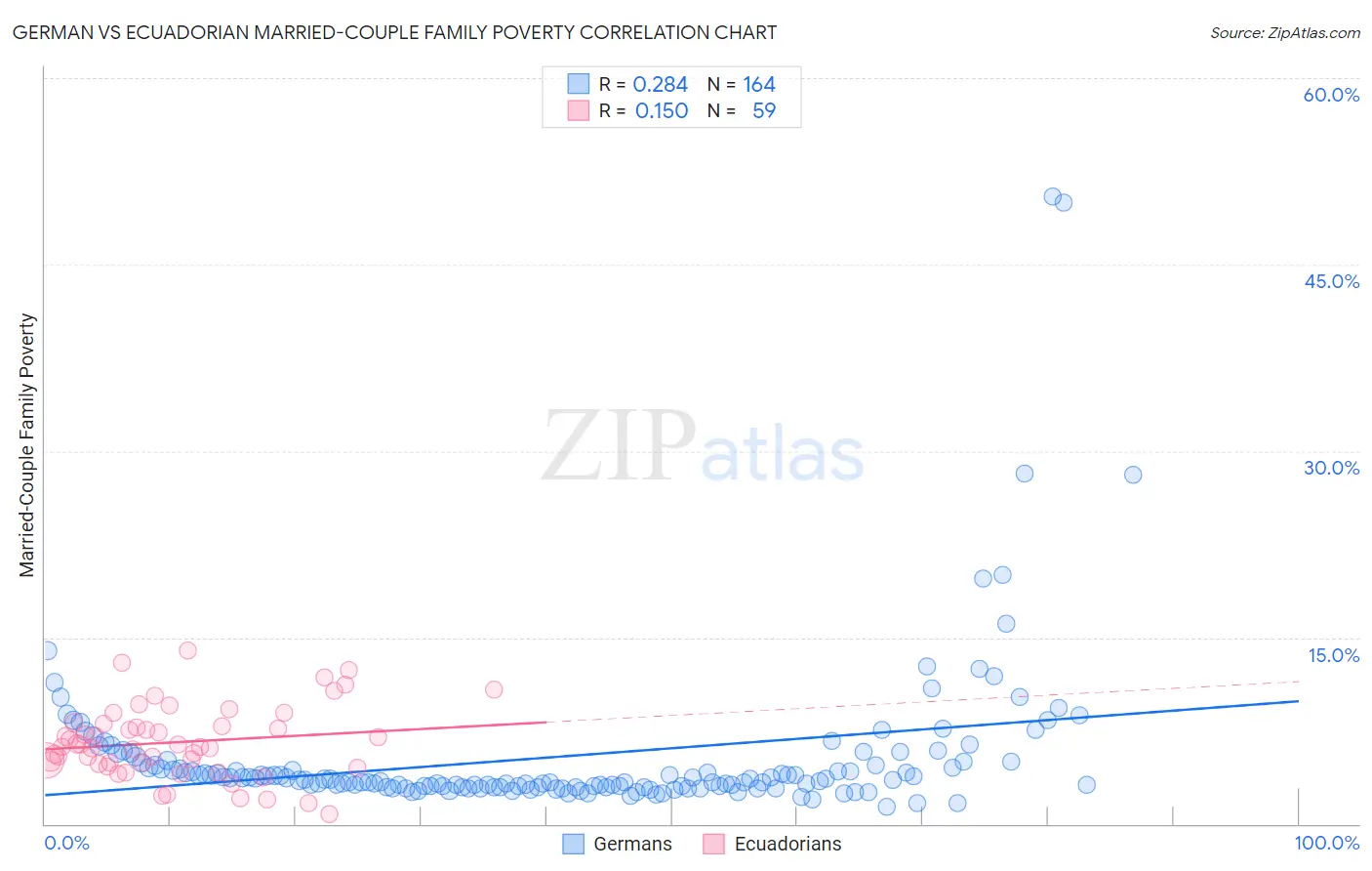 German vs Ecuadorian Married-Couple Family Poverty