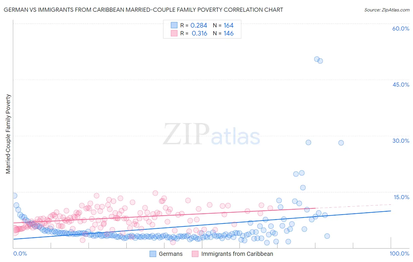 German vs Immigrants from Caribbean Married-Couple Family Poverty