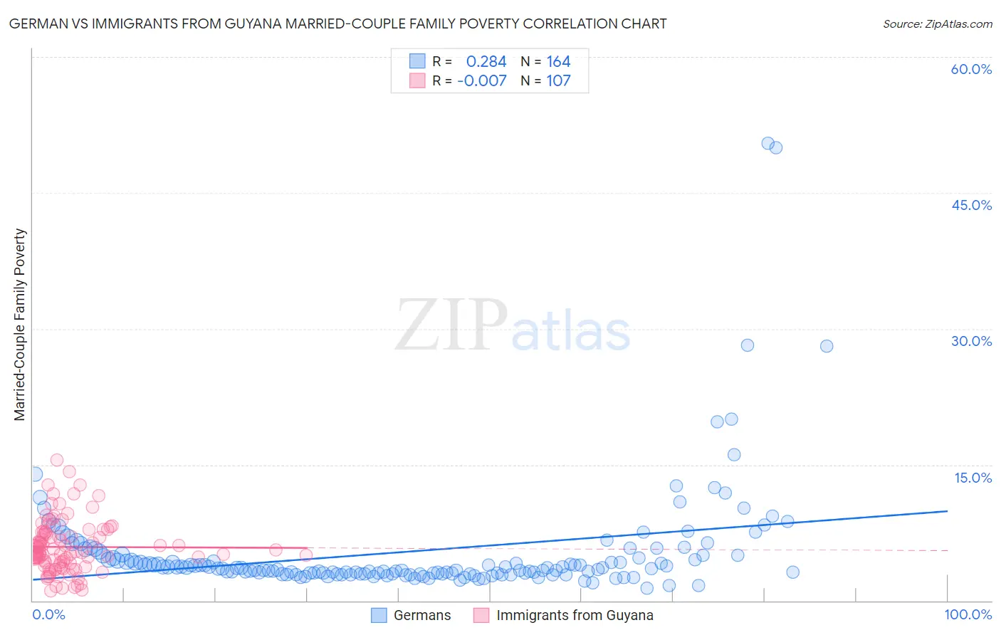 German vs Immigrants from Guyana Married-Couple Family Poverty