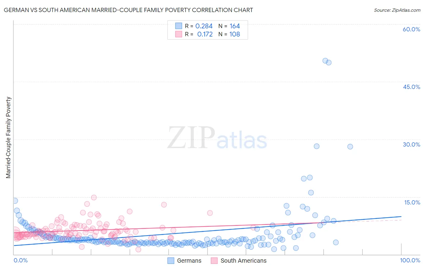 German vs South American Married-Couple Family Poverty