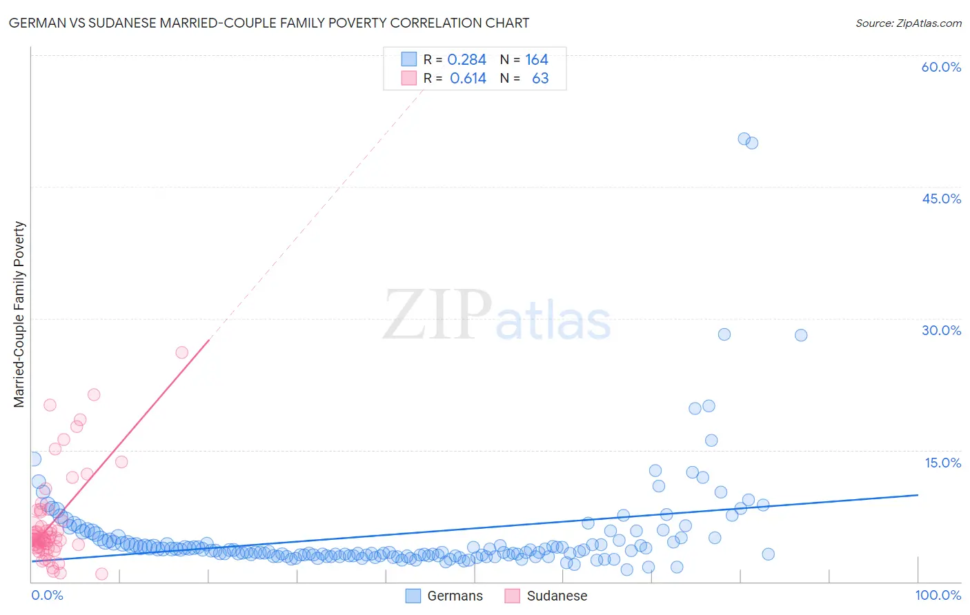 German vs Sudanese Married-Couple Family Poverty