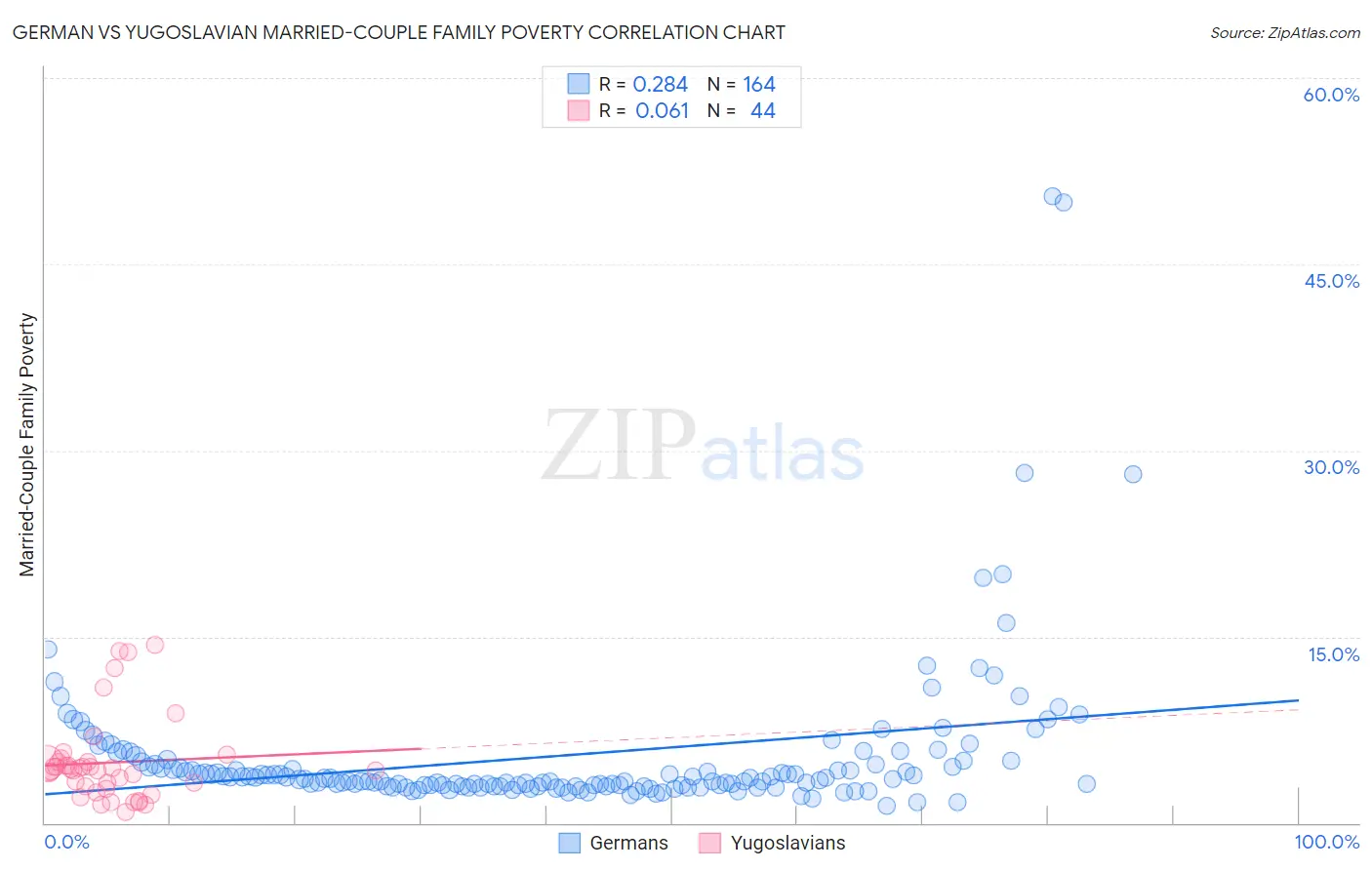 German vs Yugoslavian Married-Couple Family Poverty