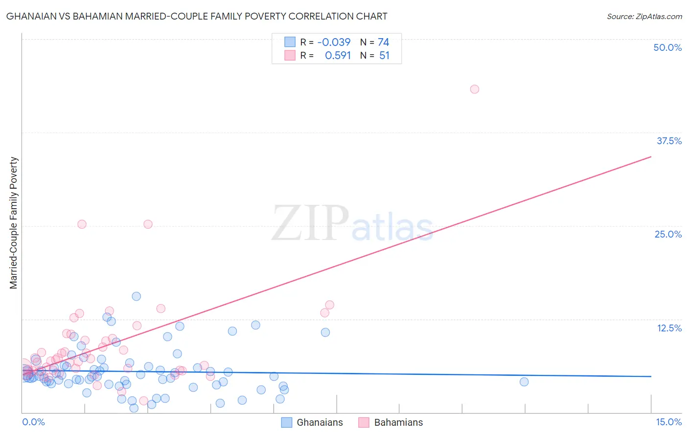 Ghanaian vs Bahamian Married-Couple Family Poverty