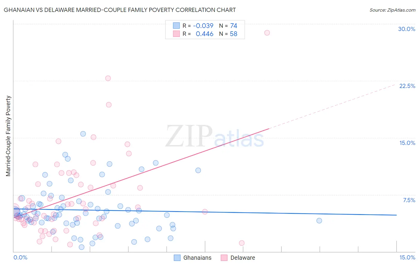 Ghanaian vs Delaware Married-Couple Family Poverty