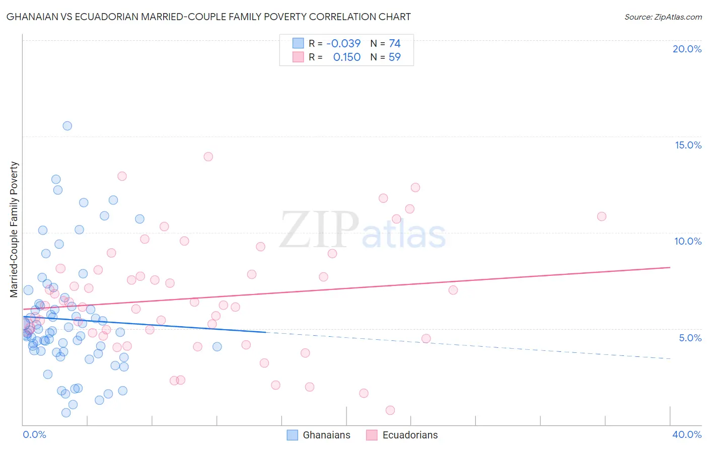 Ghanaian vs Ecuadorian Married-Couple Family Poverty