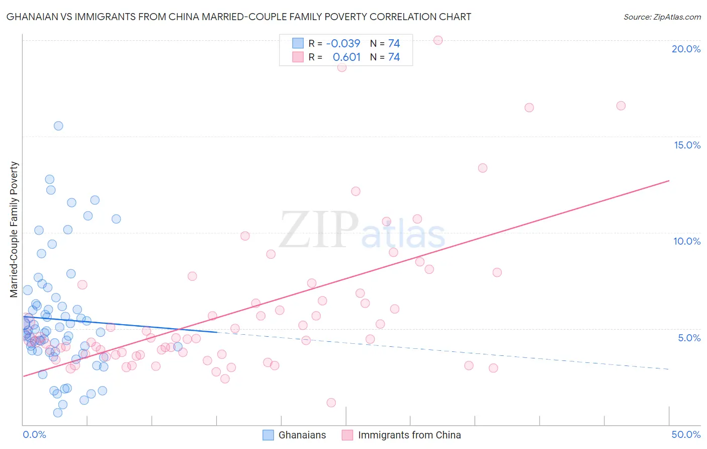 Ghanaian vs Immigrants from China Married-Couple Family Poverty