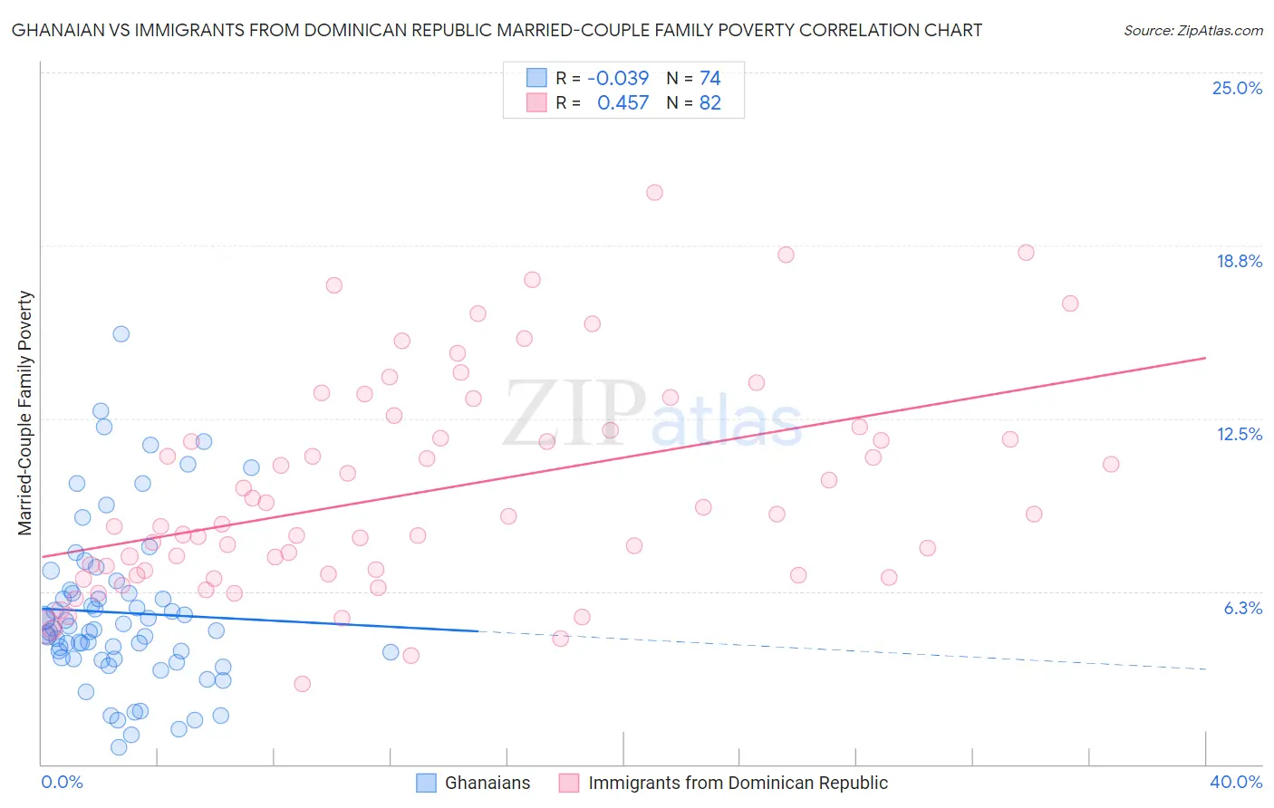 Ghanaian vs Immigrants from Dominican Republic Married-Couple Family Poverty