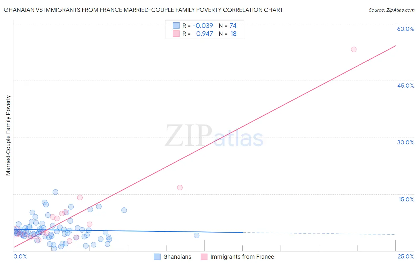 Ghanaian vs Immigrants from France Married-Couple Family Poverty