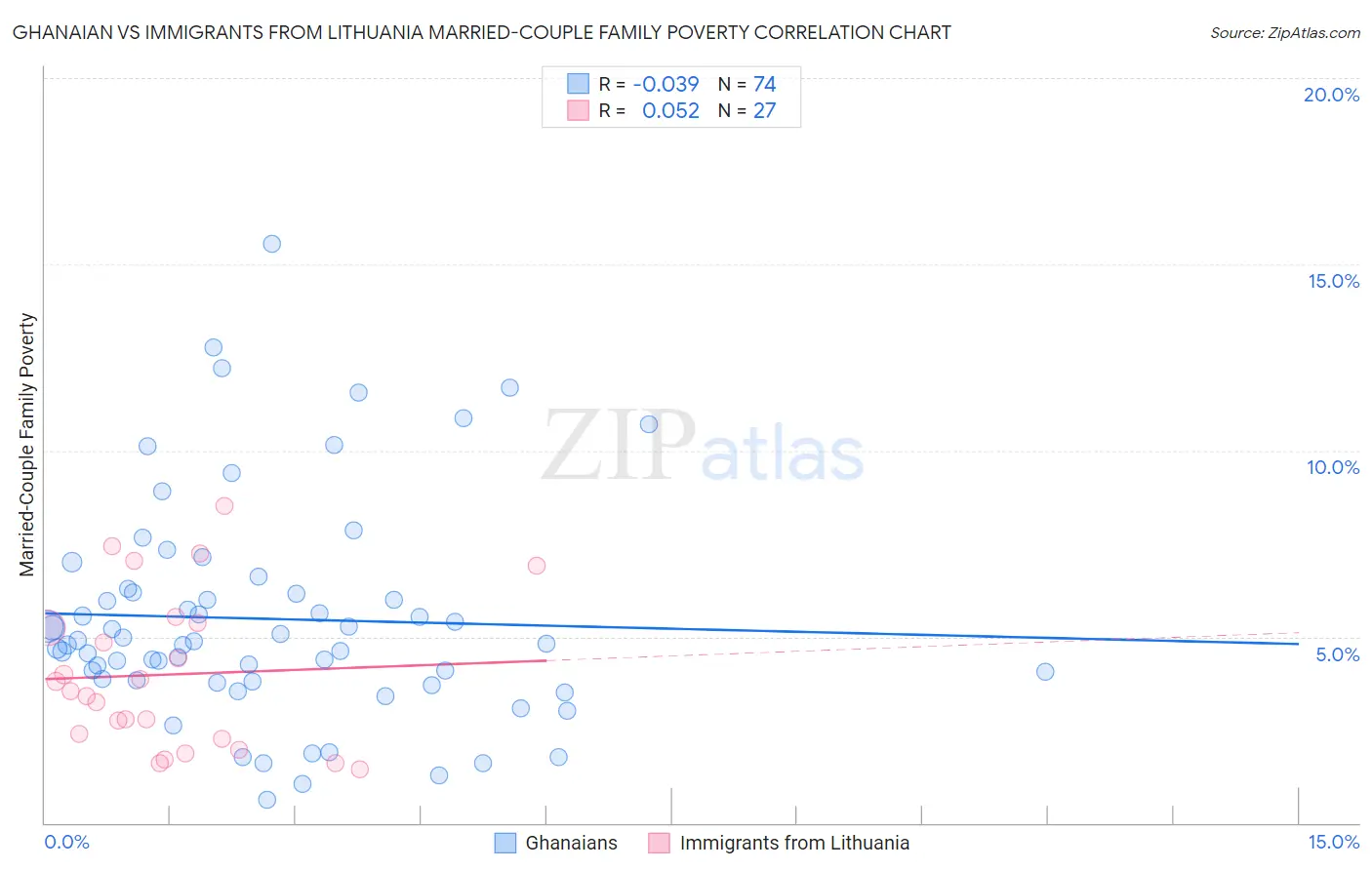 Ghanaian vs Immigrants from Lithuania Married-Couple Family Poverty