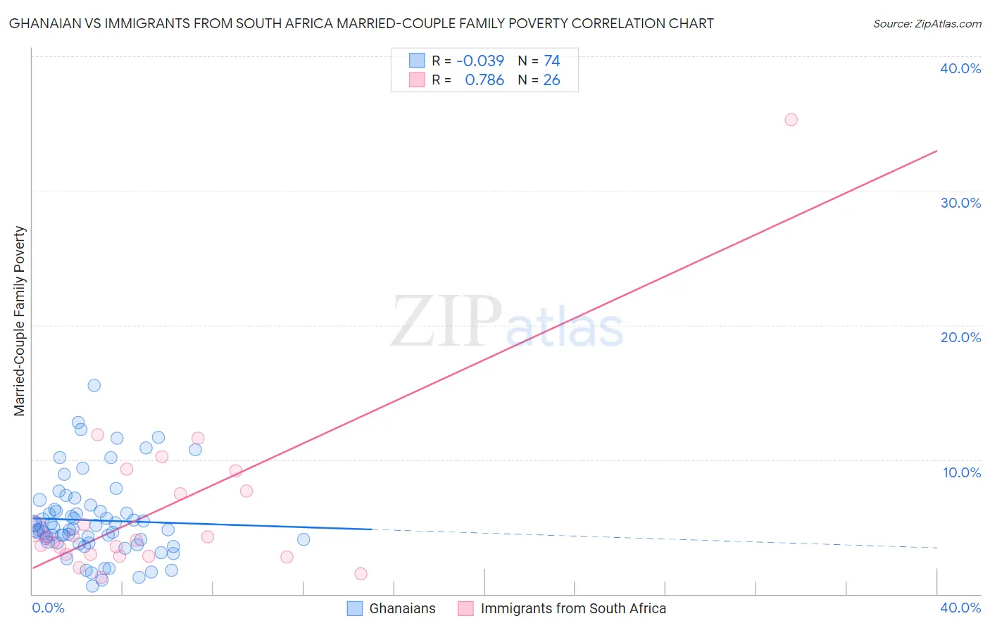 Ghanaian vs Immigrants from South Africa Married-Couple Family Poverty