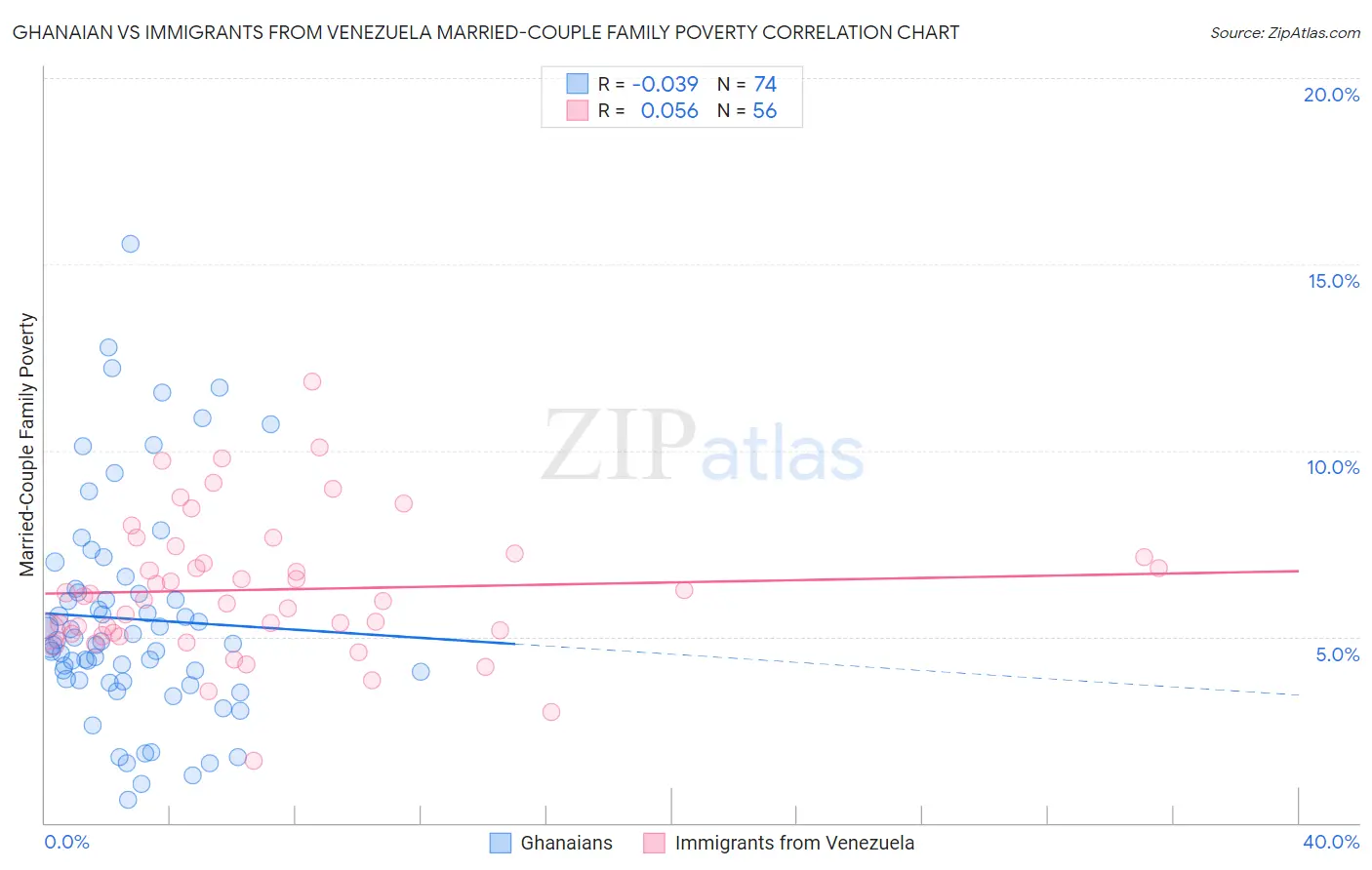 Ghanaian vs Immigrants from Venezuela Married-Couple Family Poverty