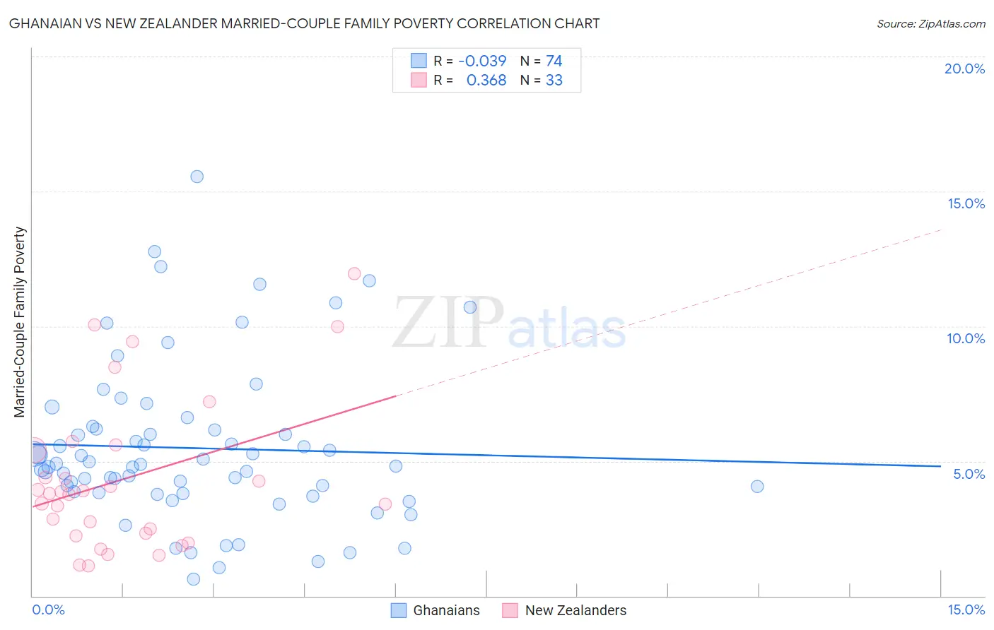 Ghanaian vs New Zealander Married-Couple Family Poverty